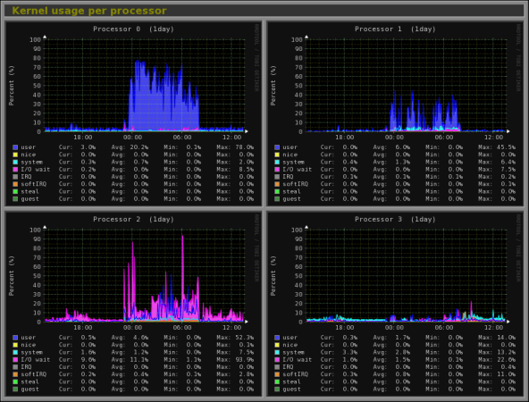 Monitorix-Monitoring-592x450